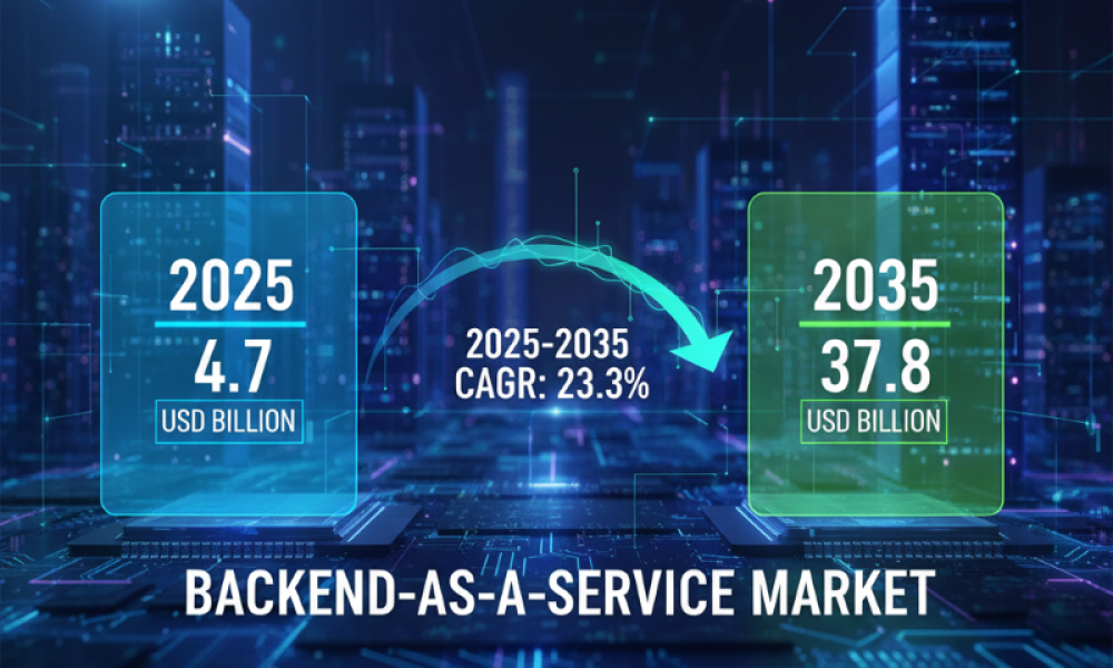 Backend-As-A-Service Market