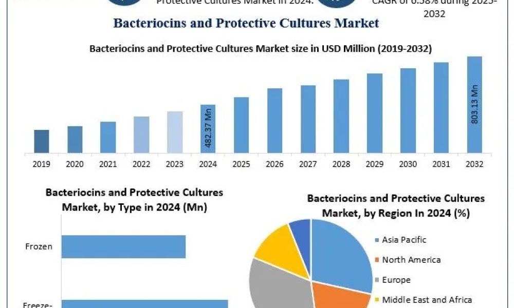 Bacteriocins and Protective Cultures Market