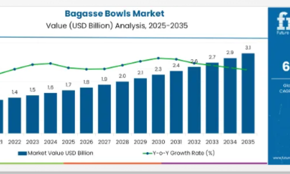 Bagasse Bowls Market