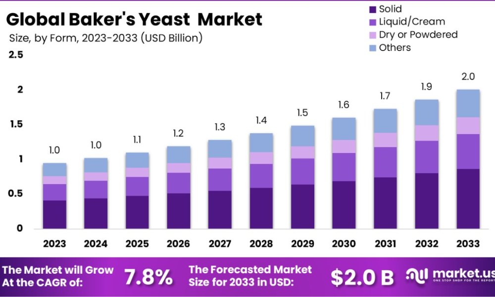 Bakers Yeast Market
