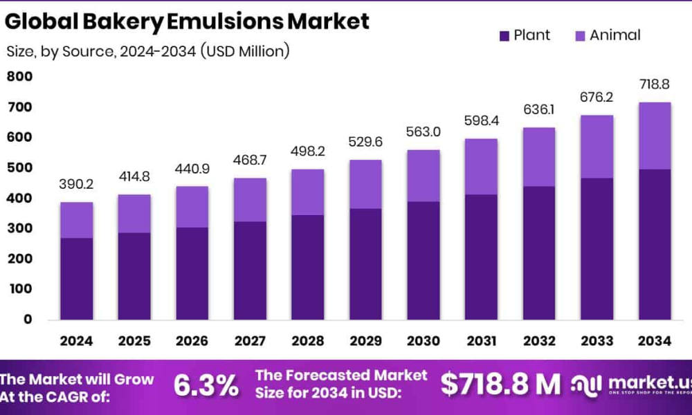 Bakery Emulsions Market