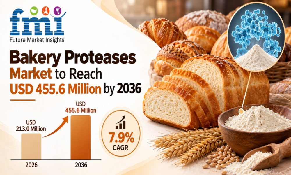 Bakery Proteases Market