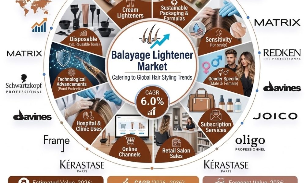 Balayage Lightener Market