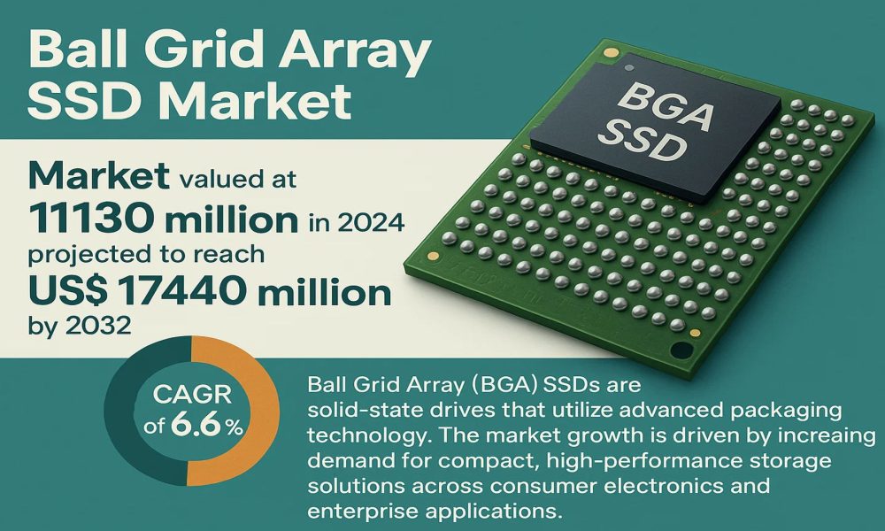 Ball Grid Array SSD Market: Growth Trends, Opportunities, and Forecast ...