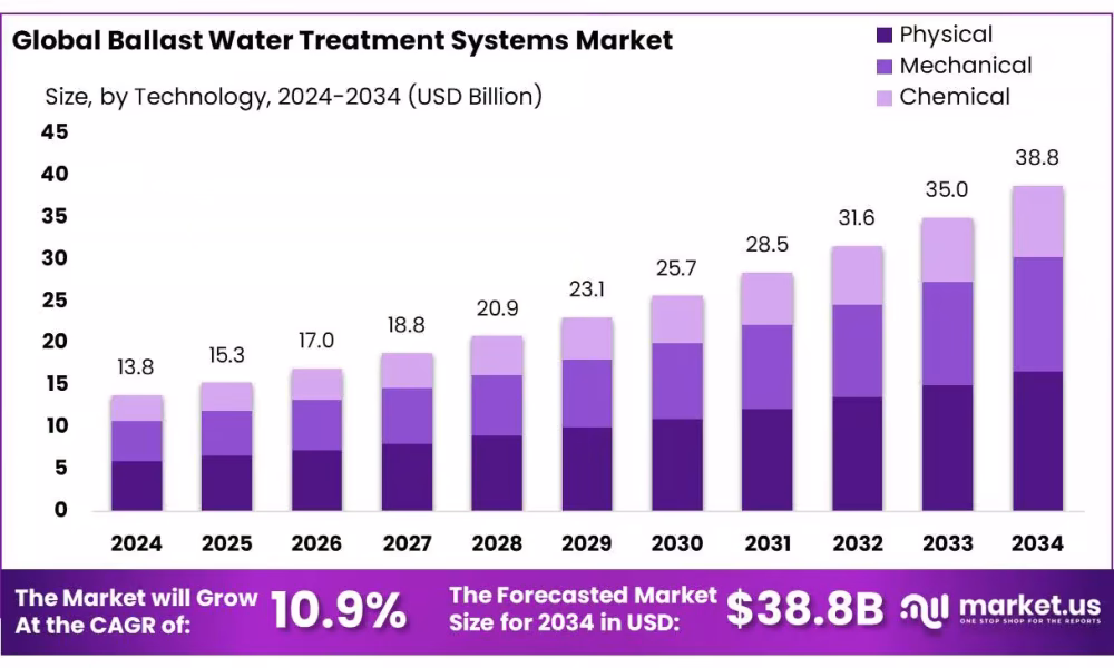 Ballast Water Treatment Systems Market