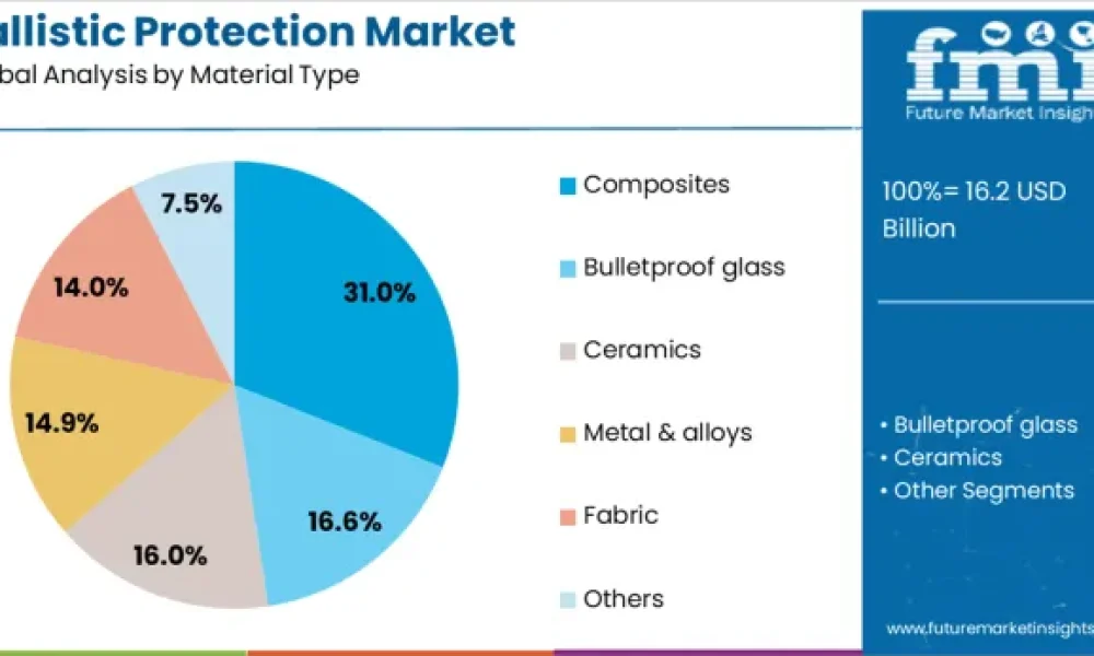 Ballistic Protection Market