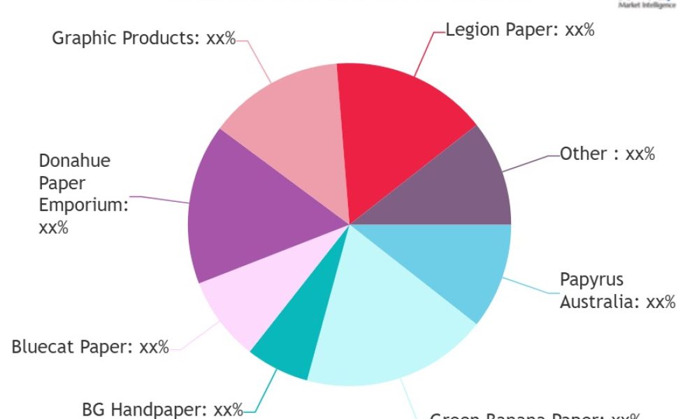 Banana Fibre Paper Market