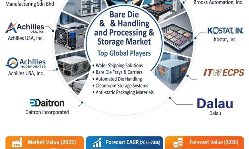 Bare Die Shipping & Handling and Processing & Storage Market