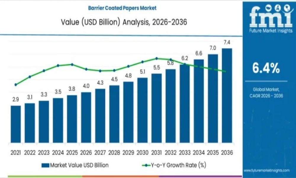 Barrier Coated Papers Market