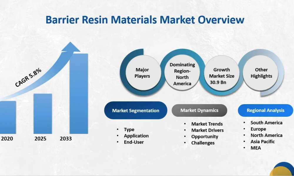 Barrier Resin Materials Market