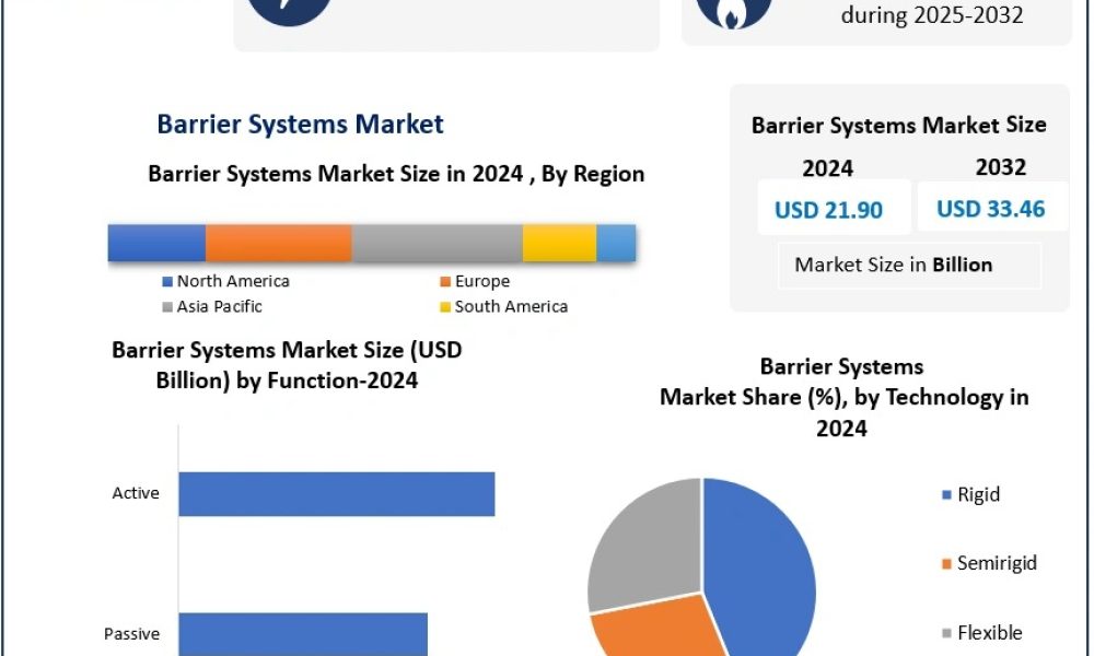 Barrier Systems Market