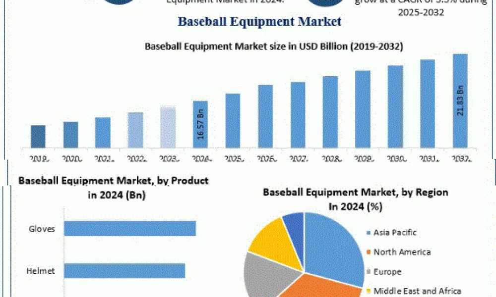 Baseball Equipment Market