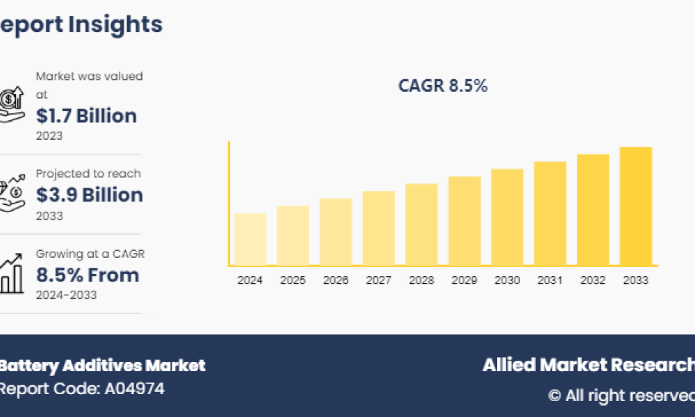 Battery Additives Market
