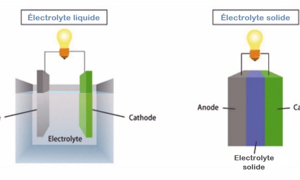 Battery Electrolytes Market