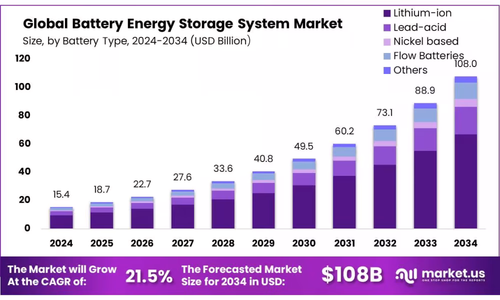 Battery Energy Storage Systems Market