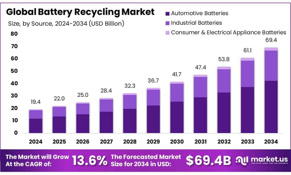 Battery Recycling Market