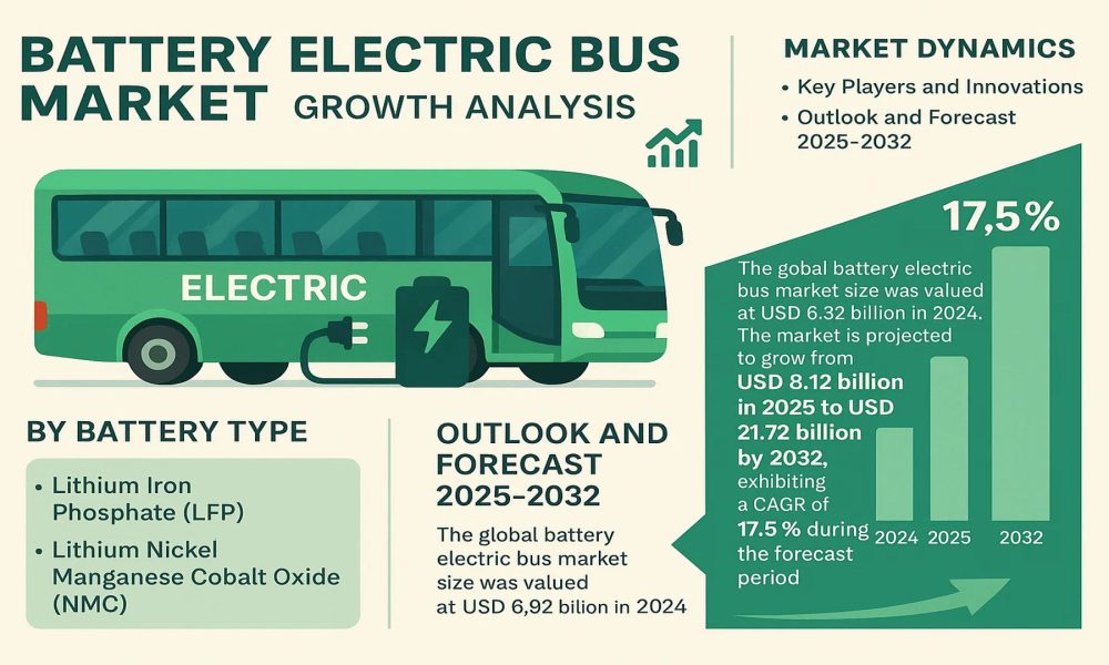 Battery Electric Bus Market
