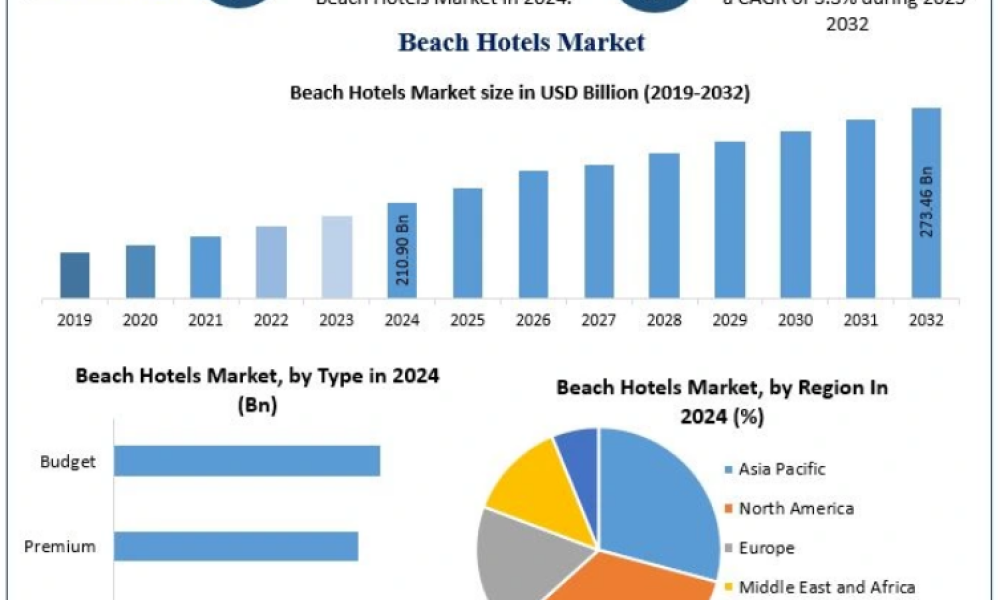 Beach Hotels Market