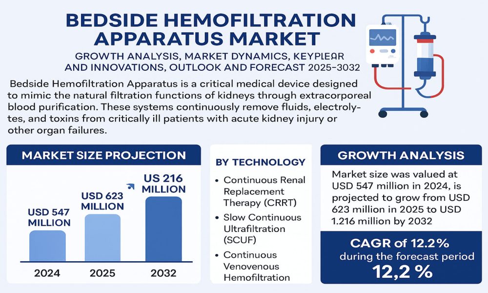 Bedside Hemofiltration Apparatus Market