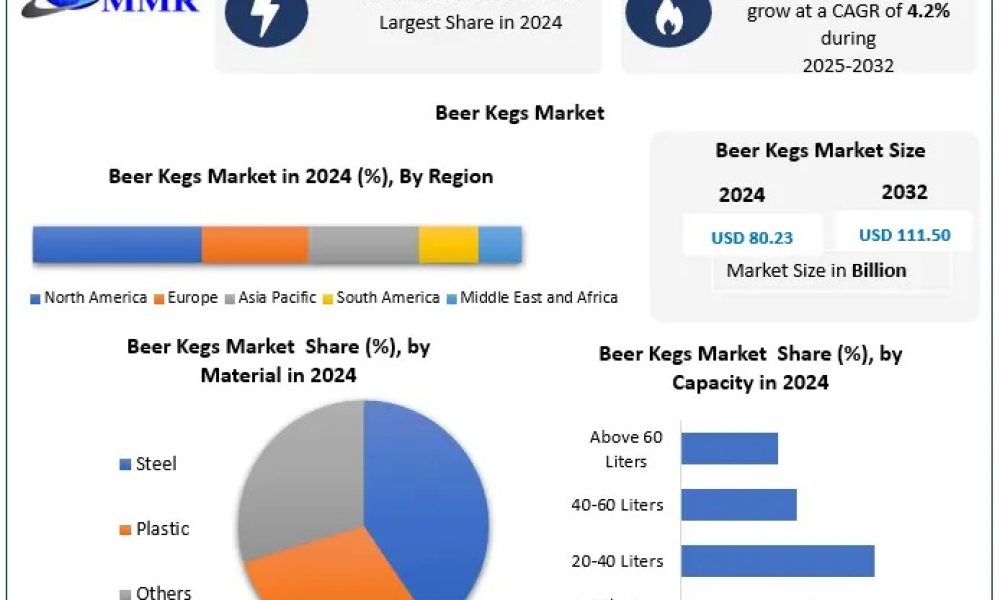 Beer Kegs Market