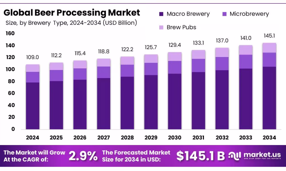 Beer Processing Market