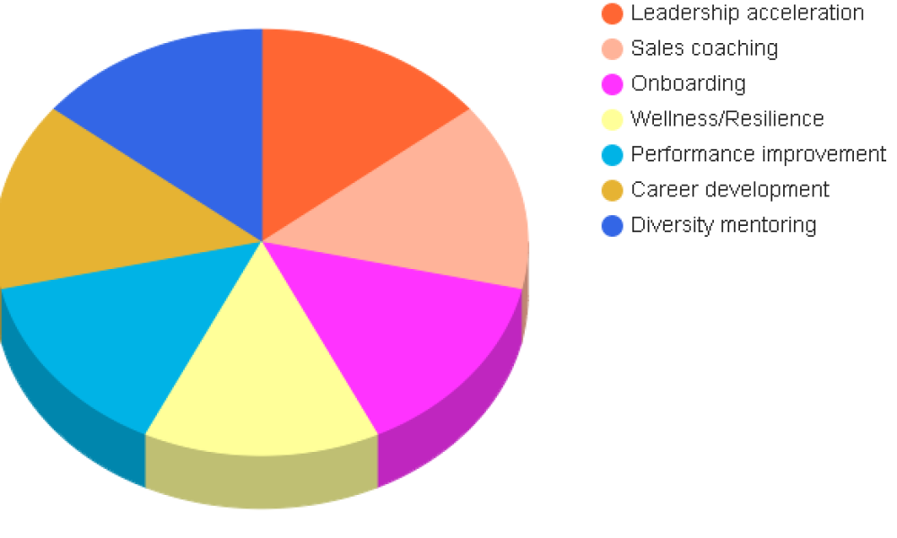 Behavioral Coaching Platforms Market