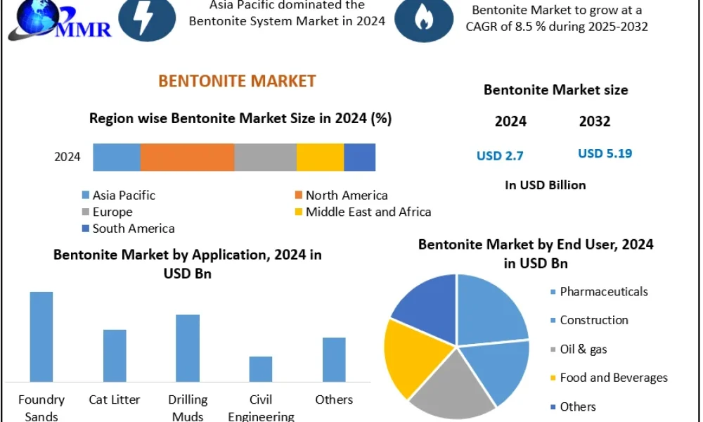 Bentonite-Market-Growth-CAGR