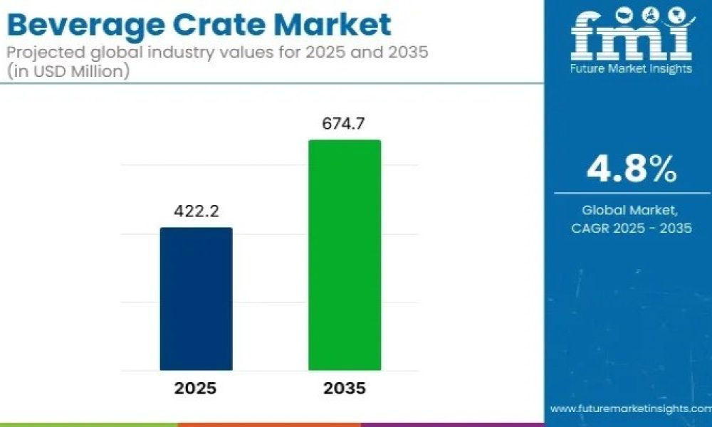 Beverage Crate Market