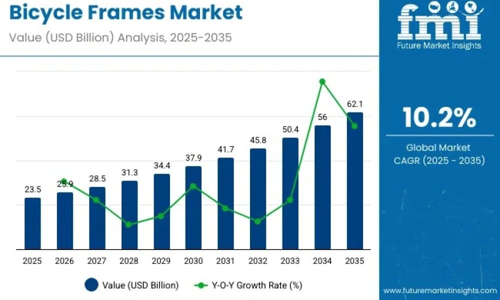 Global Bicycle Frames Market Set to Reach USD 62.1 Billion by 2035 ...