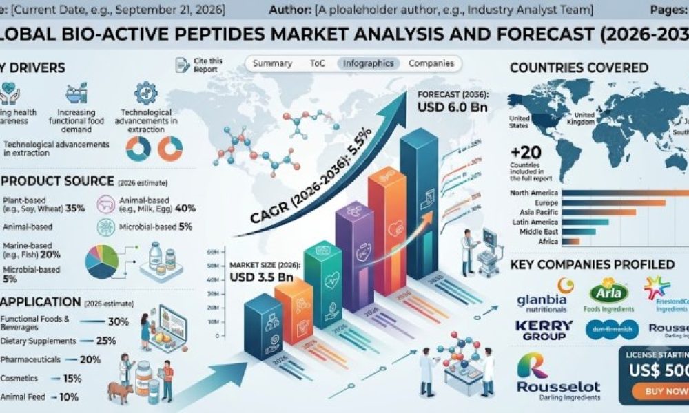 Bio-Active Peptides Market