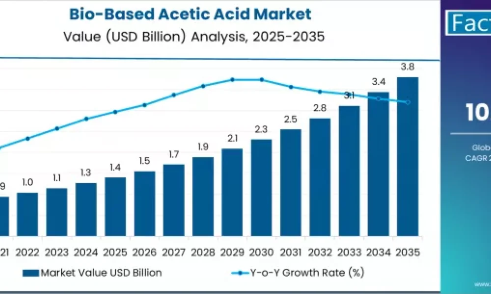 Bio-Based Acetic Acid Market