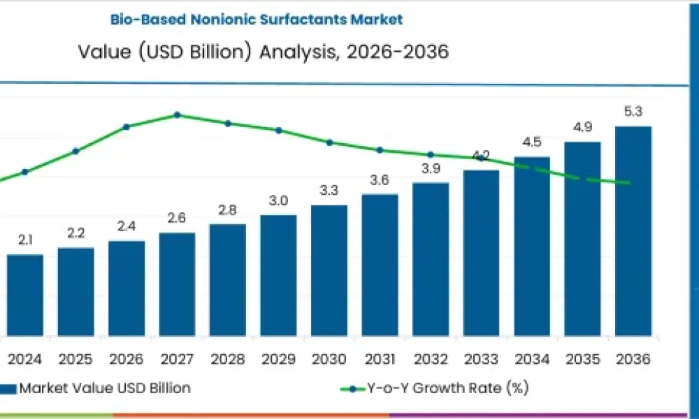Bio-Based Nonionic Surfactants Market