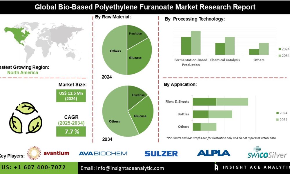 Bio-Based Polyethylene Furanoate Market