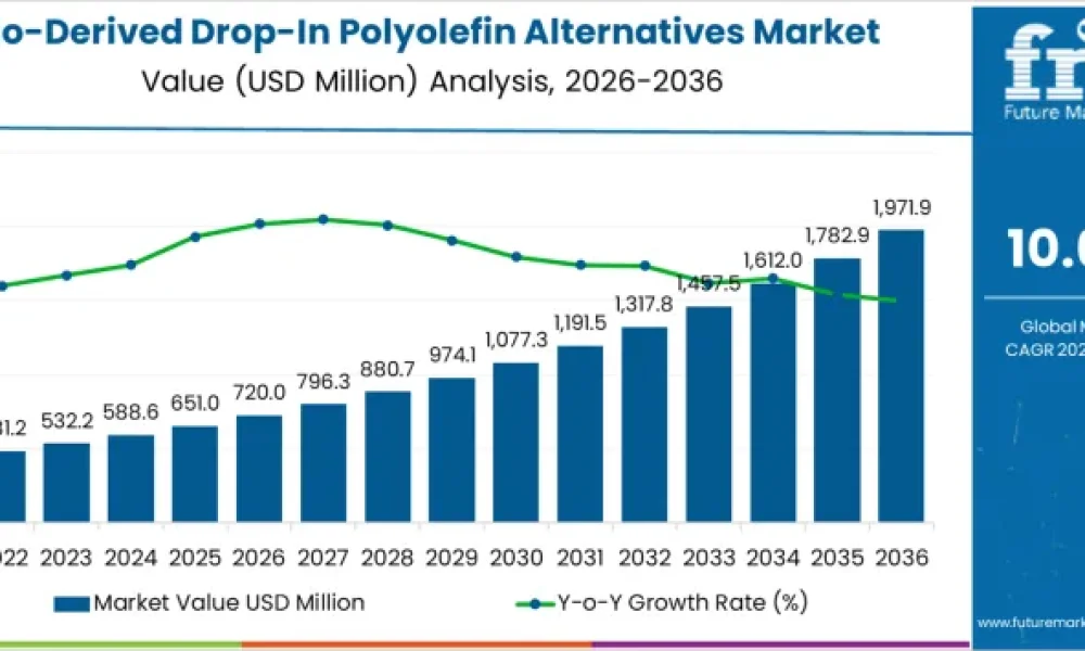 Bio-Derived Drop-In Polyolefin Alternatives Market
