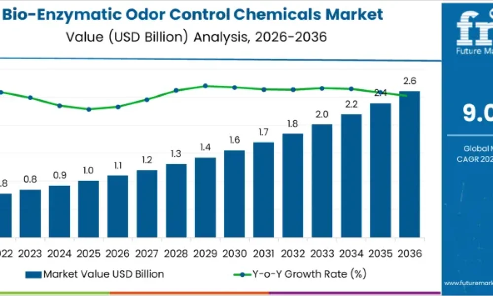 Bio-Enzymatic Odor Control Chemicals Market
