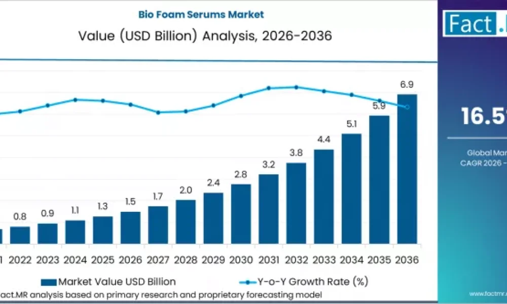 Bio Foam Serums Market