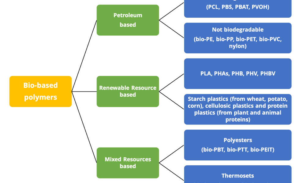Bio-based Construction Polymers
