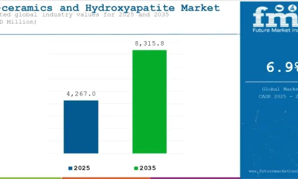 Bio-ceramics and Hydroxyapatite MarketBio-ceramics and Hydroxyapatite Market