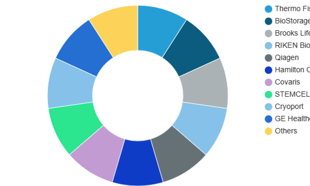 Biobanking Services Market