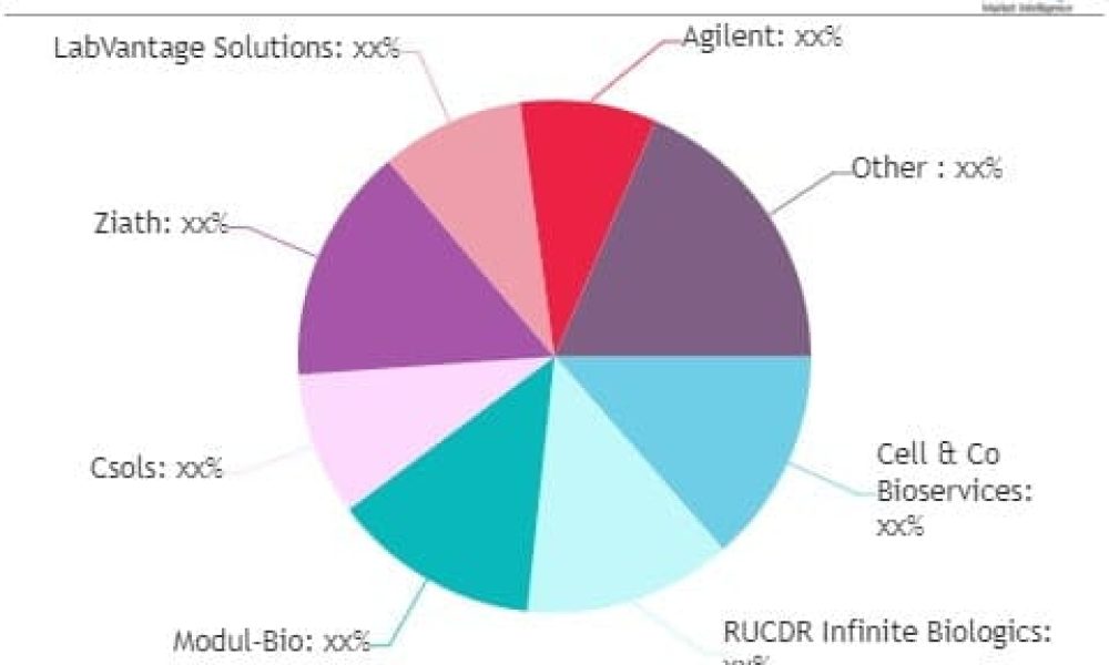 Biobanking Software Market Forecast: What You Need To Know? - Newstrail