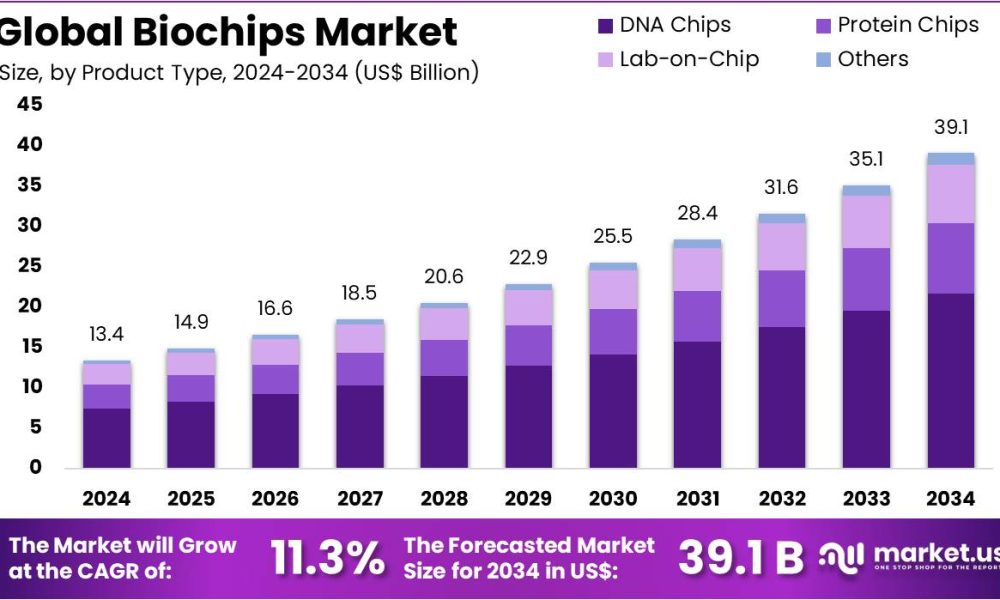 Biochips Market Size.jpg