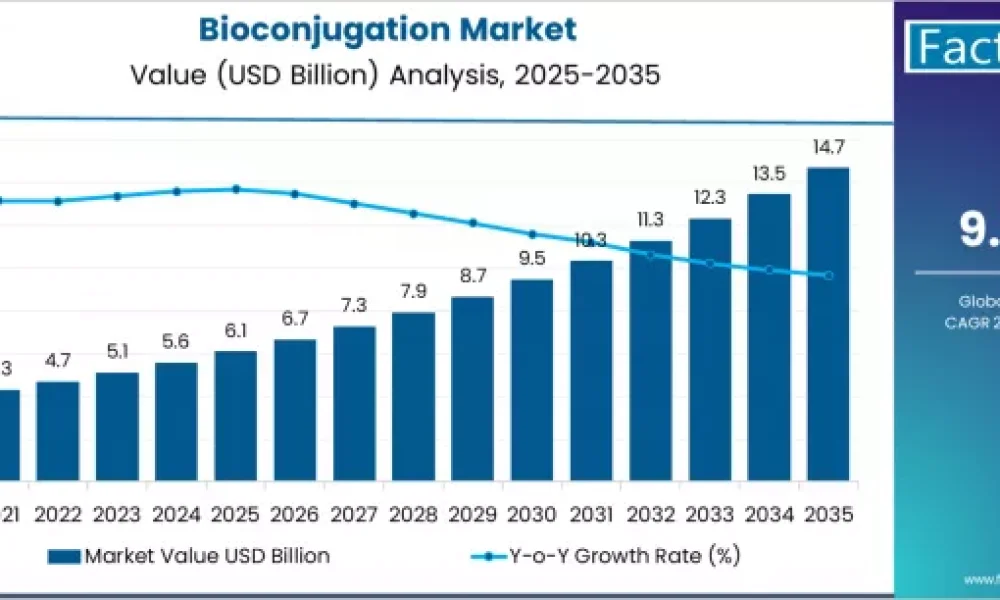 Bioconjugation Market