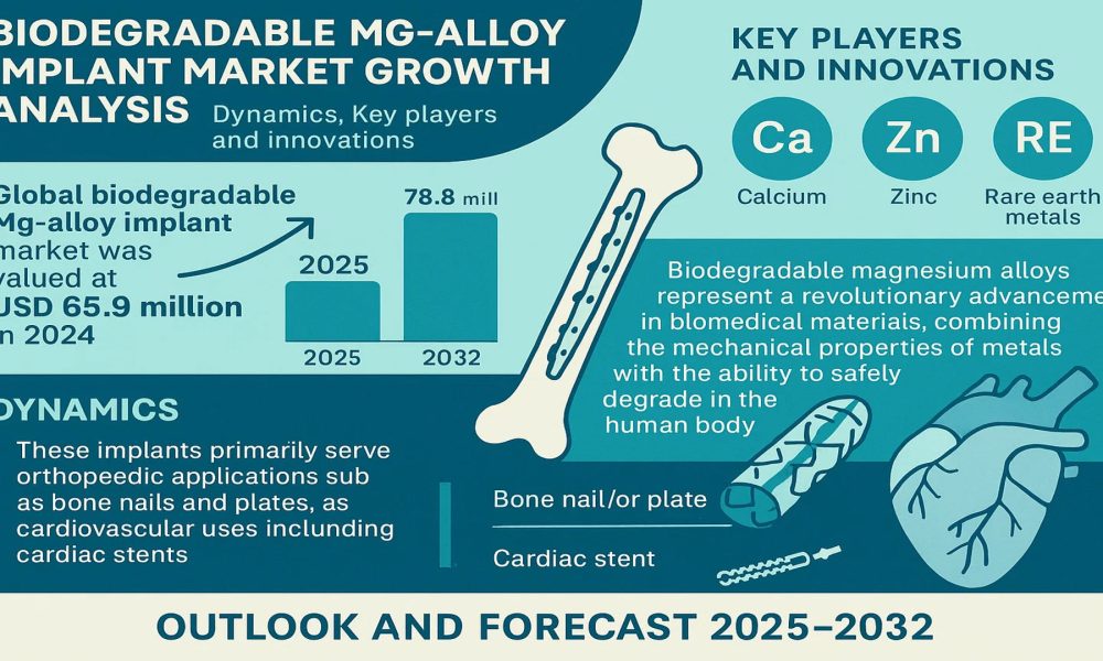 Biodegradable Mg-Alloy Implant Market