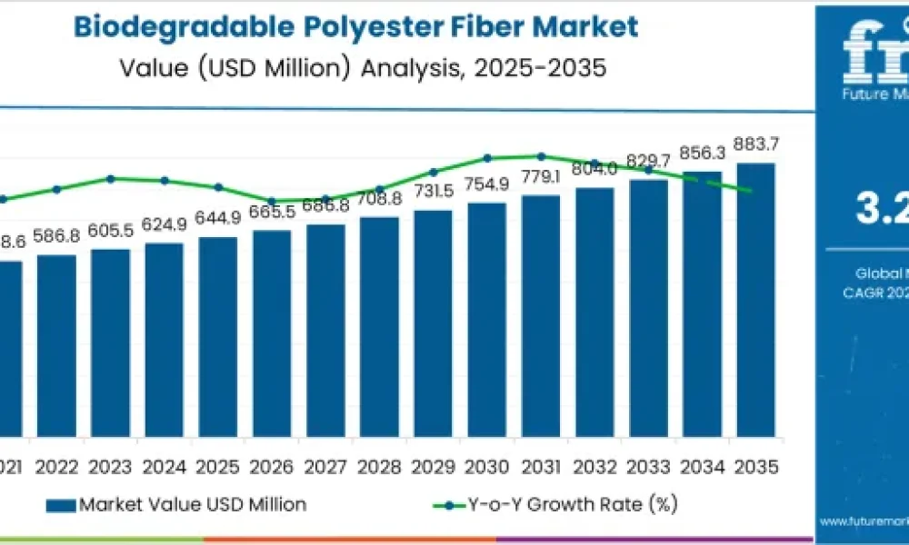 Biodegradable Polyester Fiber Market