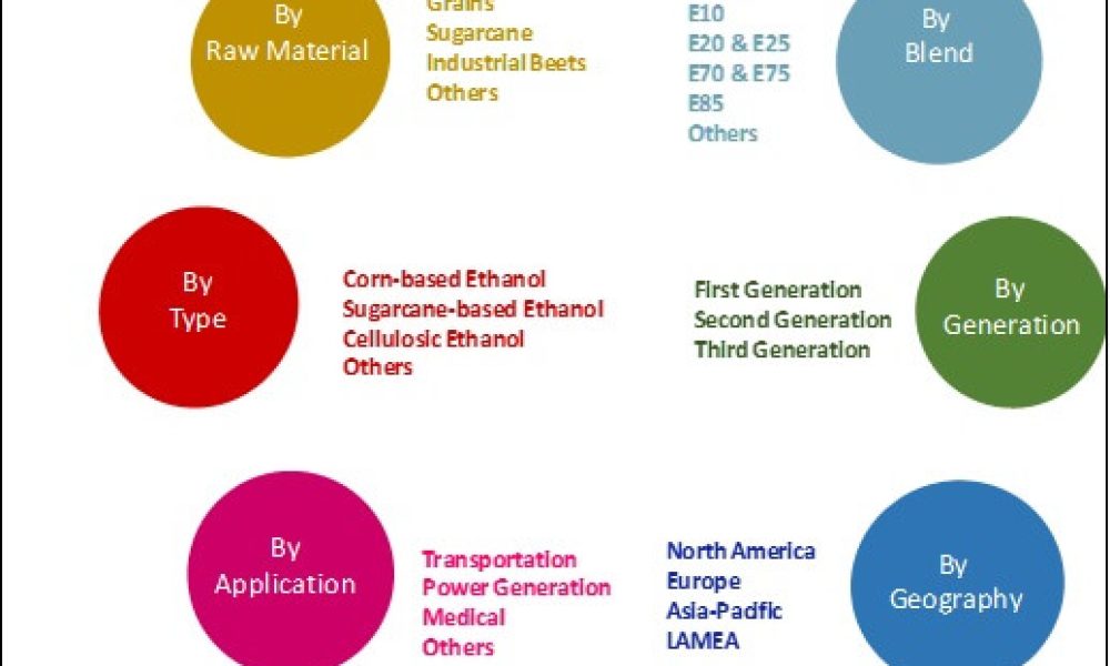 Bioethanol Market