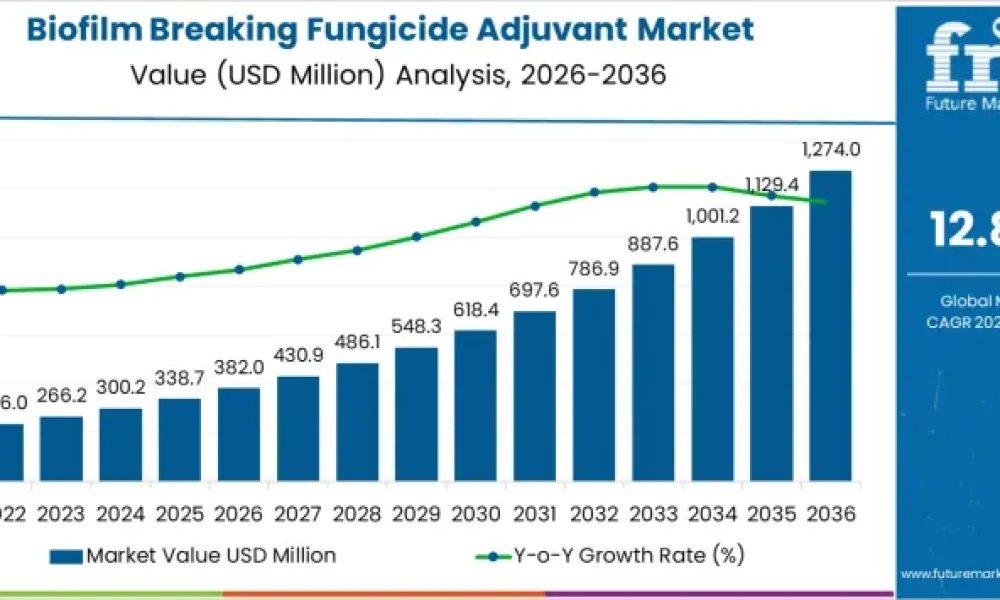 Biofilm Breaking Fungicide Adjuvant Market