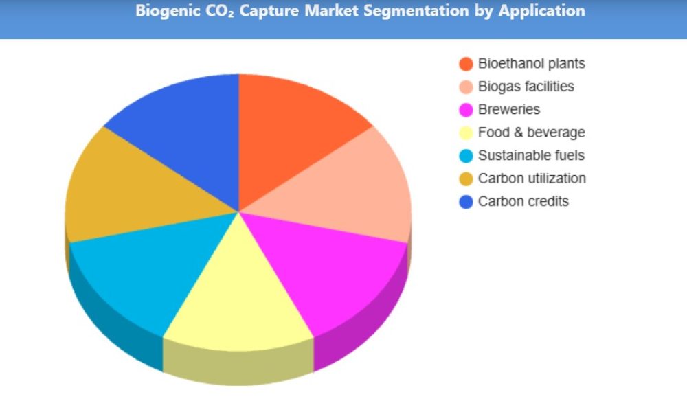 Biogenic CO₂ Capture
