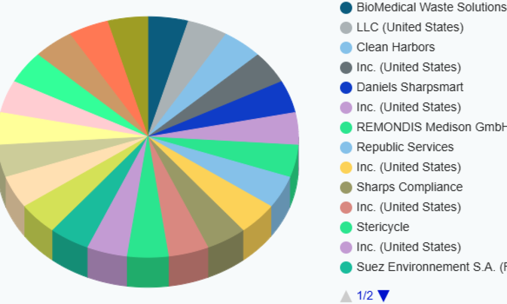 Biohazard Bags Market