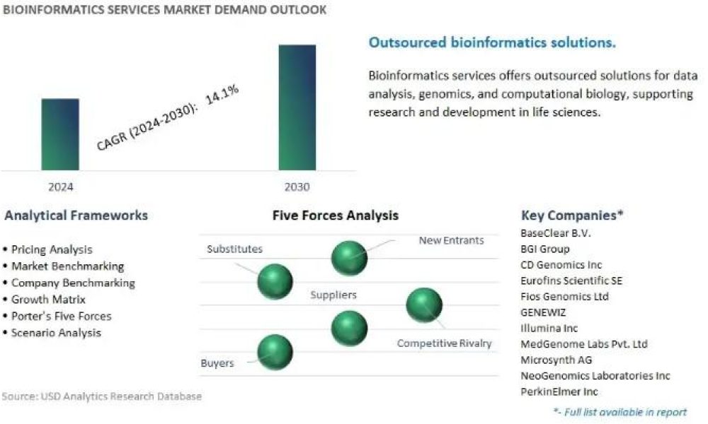 Bioinformatics Services Market