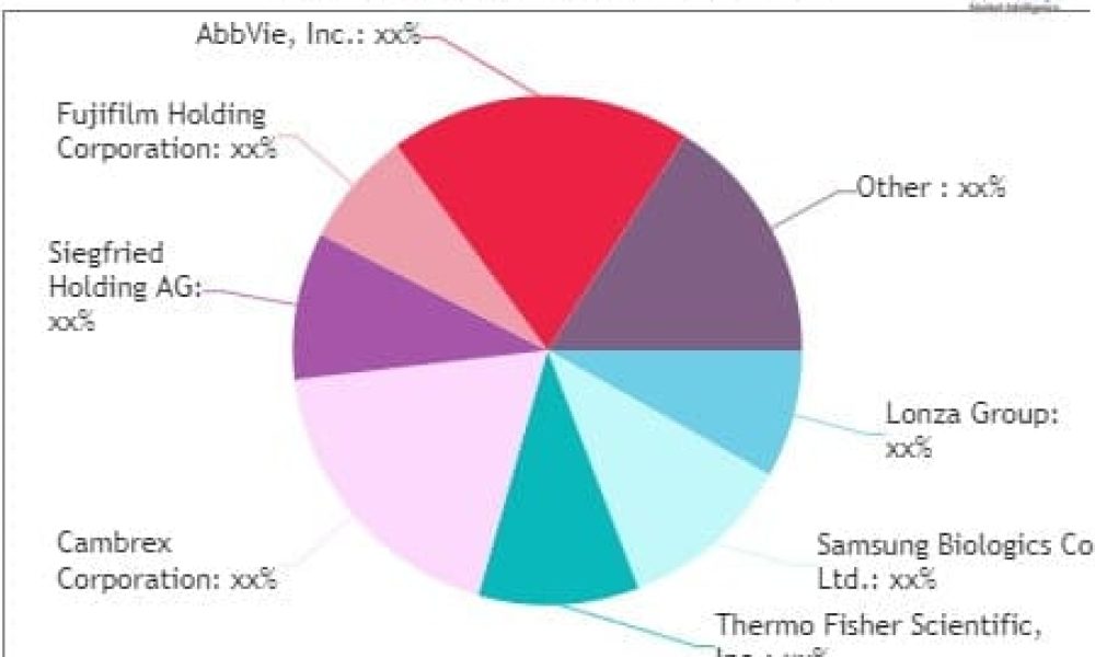 Biologics Contract Manufacturing Market is set to Fly High Growth in ...